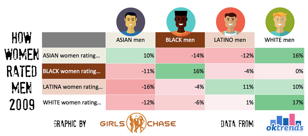 most desired race on dating sites by email