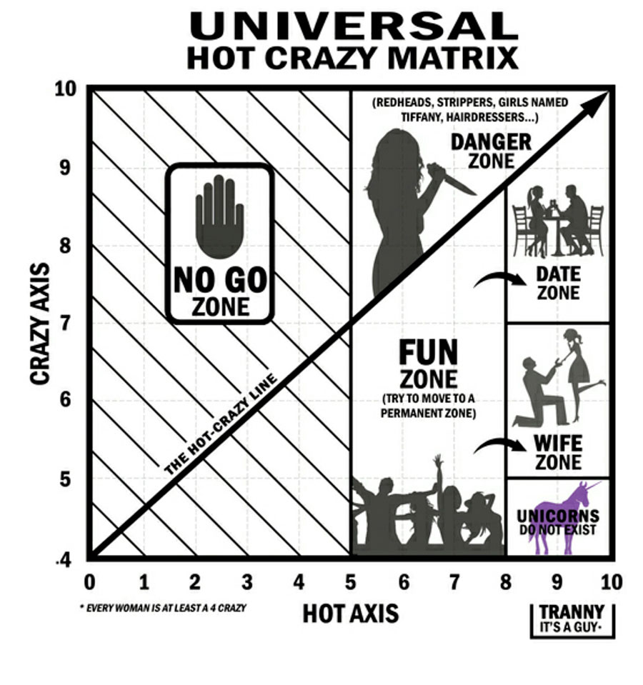 Vs Crazy Chart