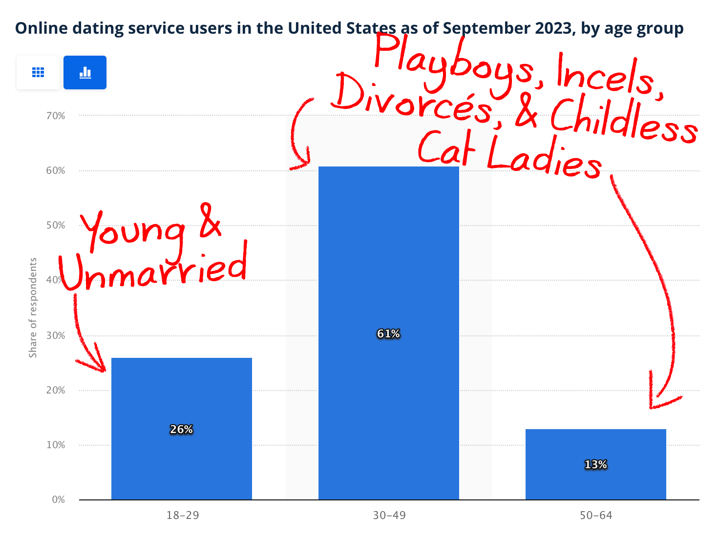 online dating service users in the United States as of September 2023, by age group