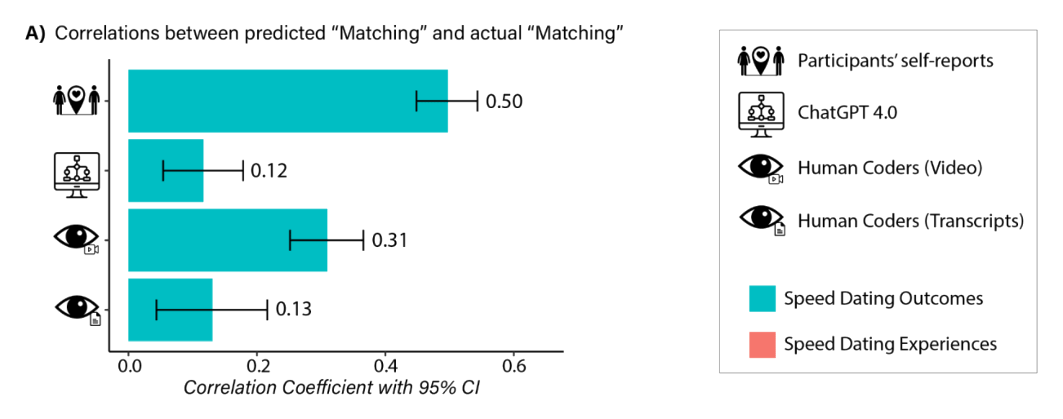 correlations between predicted matching and actual matching