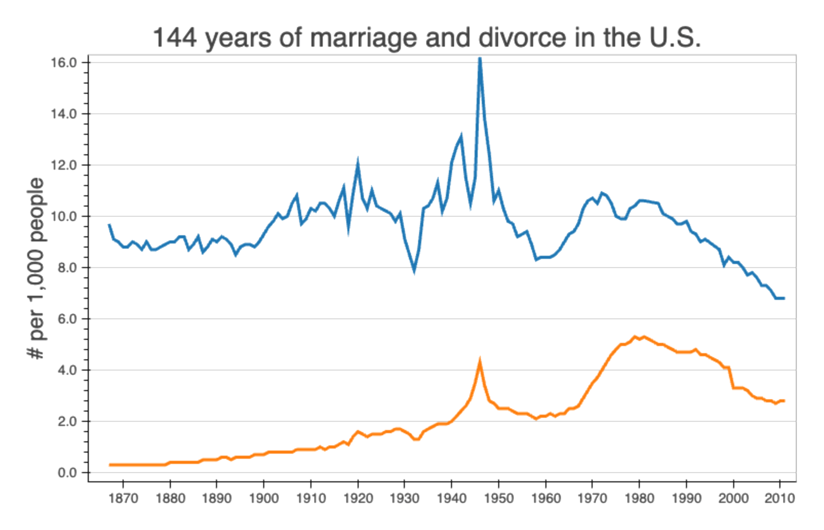 U.S. marriage & divorce rates, 1867-2010